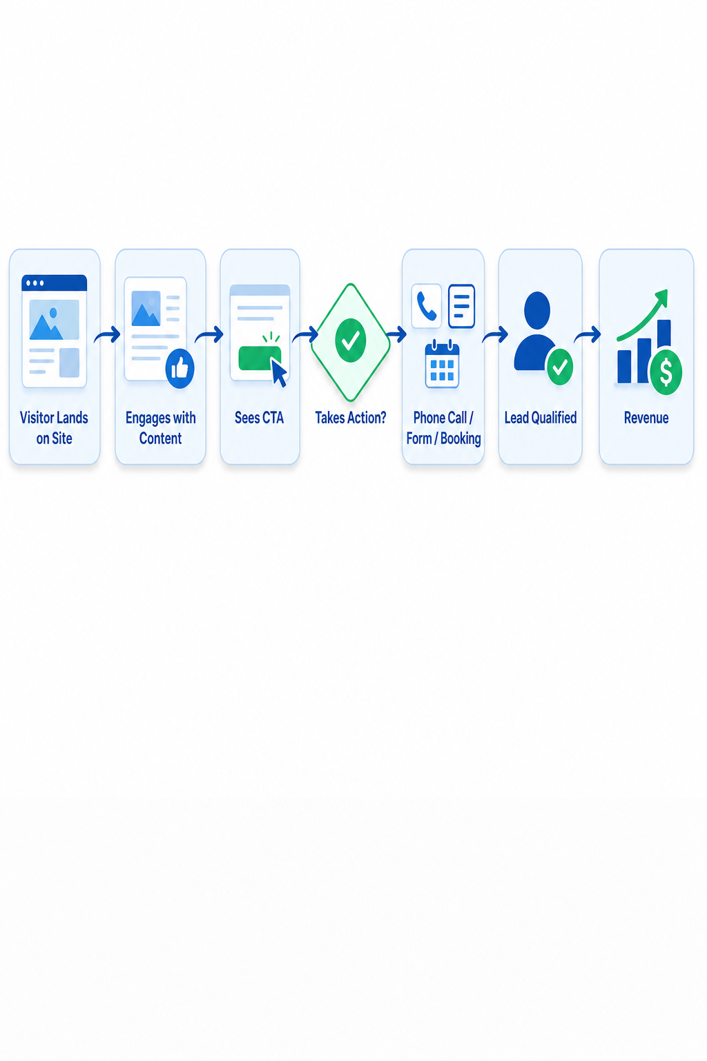 The CRO conversion funnel for Bradenton lead generation: every step matters, and optimization focuses on moving visitors from awareness to action.