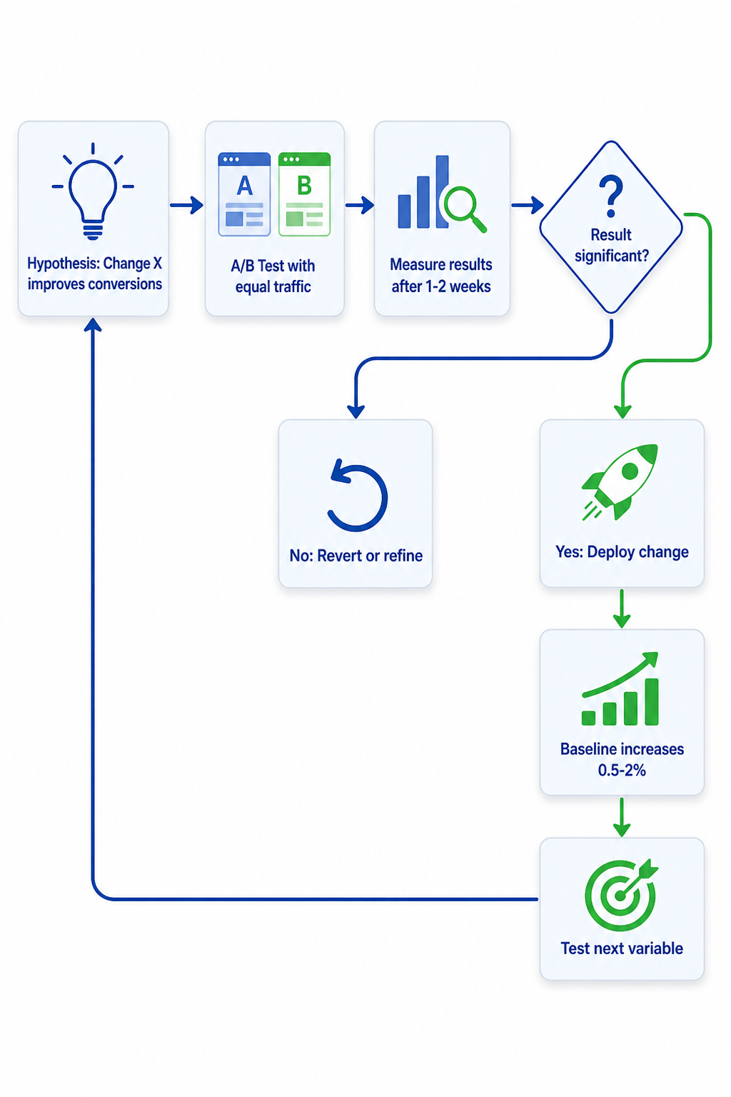 The A/B testing cycle: continuous improvement compounds into industry-leading conversion rates.