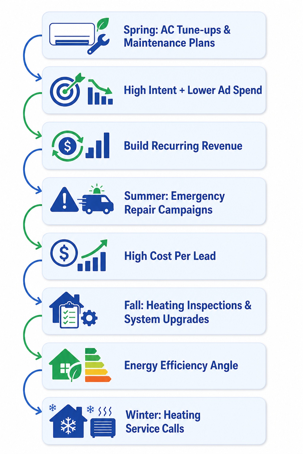 A seasonal marketing cycle that shifts ad spend away from expensive emergency seasons and toward profitable maintenance and upgrades.