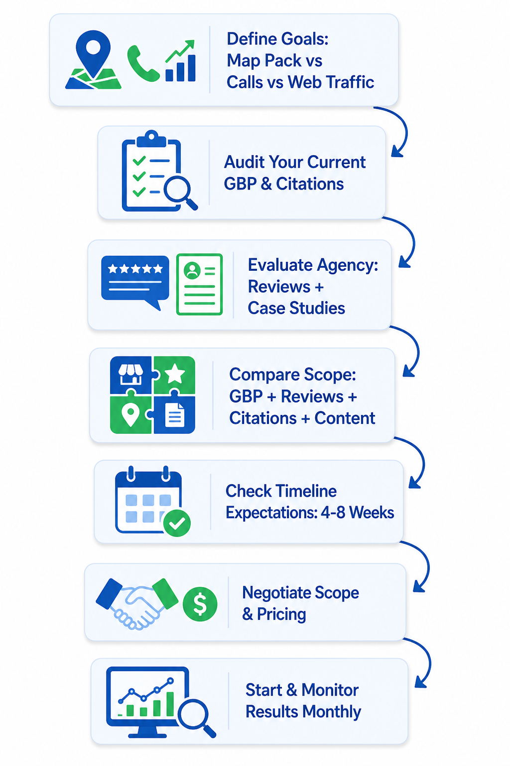 Local SEO agency selection follows a logical decision path—start with your goals, assess your baseline, and verify expertise before committing.