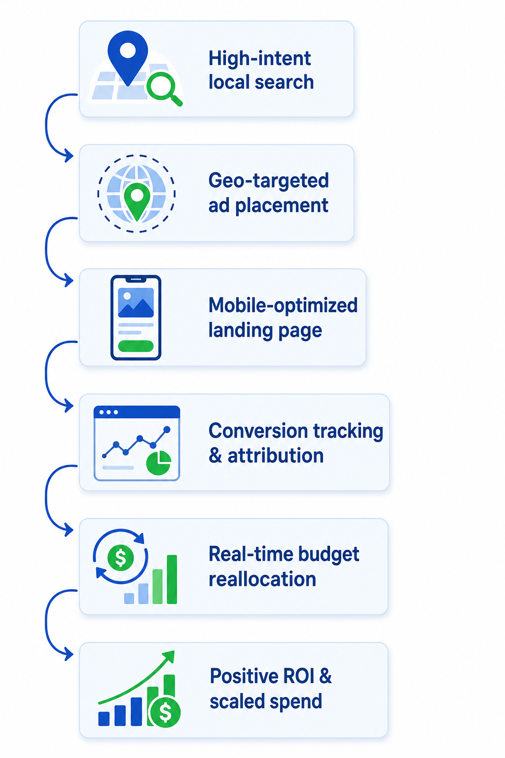 A paid ads agency's conversion funnel in Palmetto: capturing local intent early and optimizing each step for maximum revenue per ad dollar.